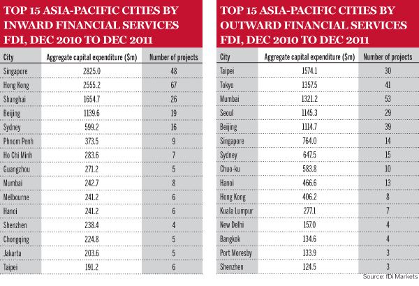 Top 15 Asia-Pacific cities by inward financial services FDI, Dec 2010 to Dec 2011