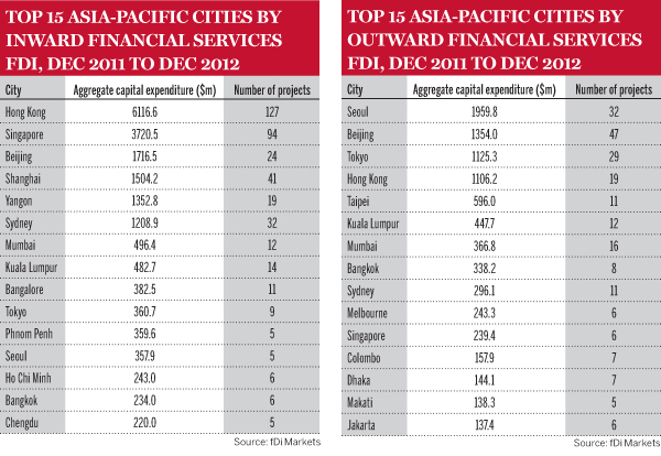 Top 15 Asia-Pacific cities by inward financial services FDI, Dec 2011 to Dec 2012