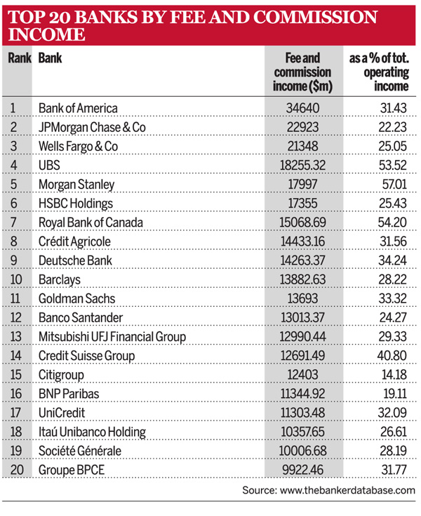 Top 20 banks by fee commission income