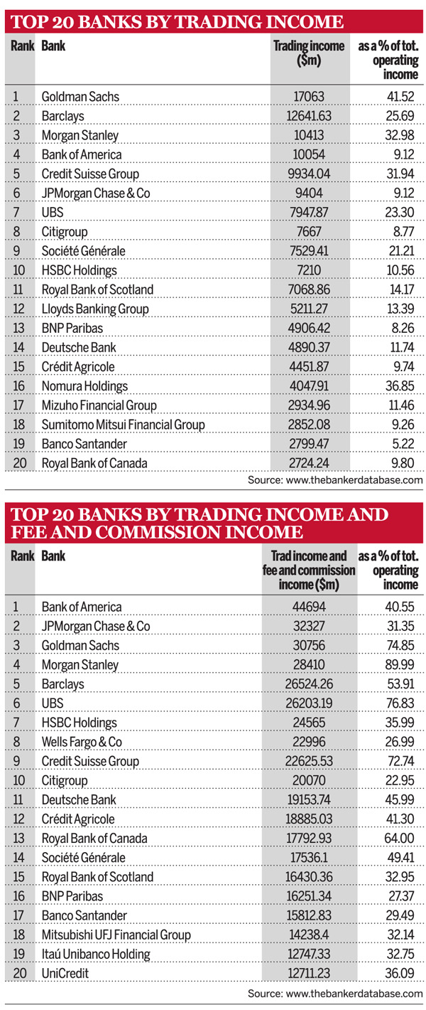 Top 20 banks by fee commission income