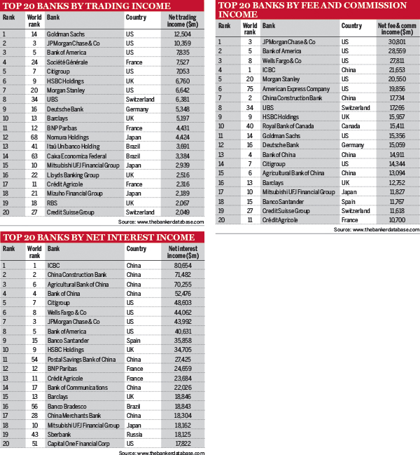 Top 20 banks by trading income
