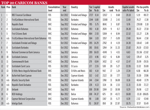 Top 20 Caricom banks