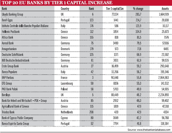 Top 20 EU banks by Tier 1 capital increase