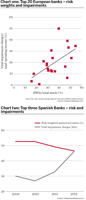 Top 20 European banks – risk weights and impairments
