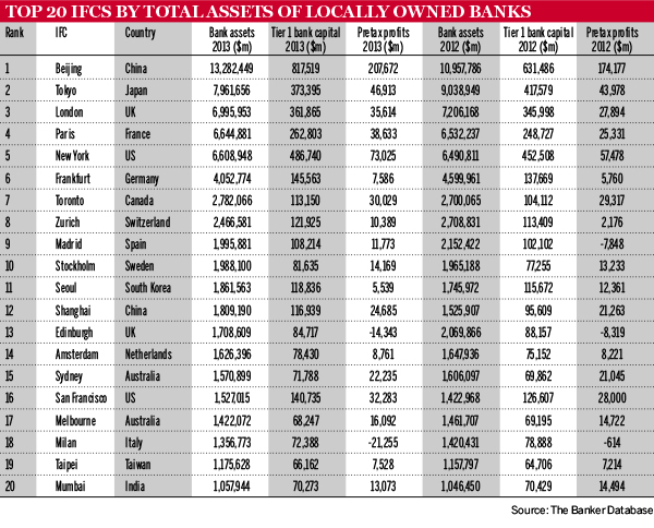 Top 20 IFCs by total assets of locally owned banks