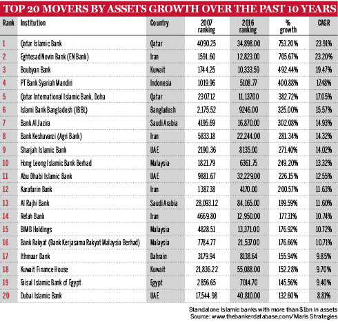 Top 20 Movers by Assets Growth over the past 10 years
