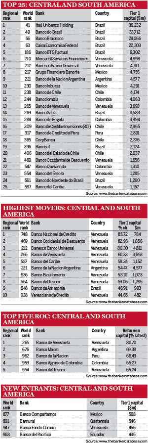 Top 25 banks in Central and South America
