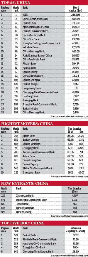 Top 25 banks in China