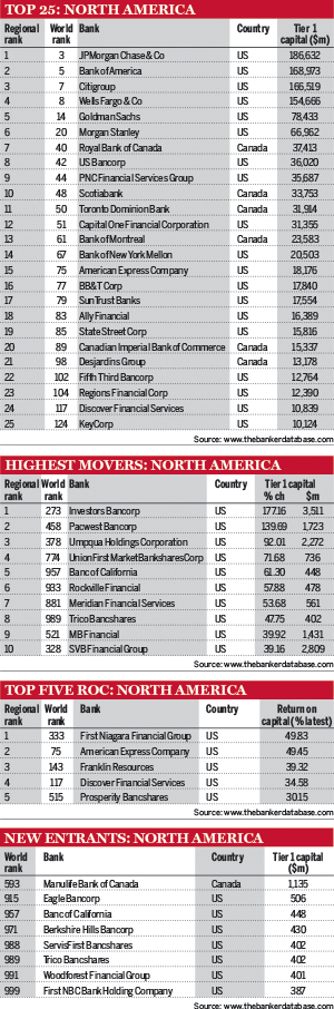 Top 25 banks in North America