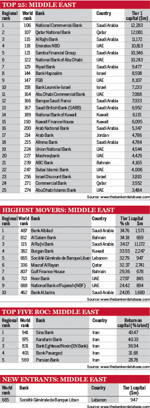 Top 25 banks in the Middle East