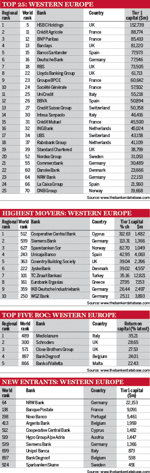 Top 25 banks in western Europe
