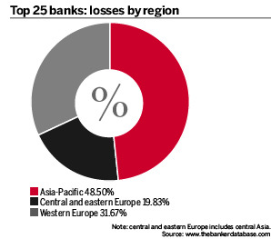 Top 25 banks- losses by region