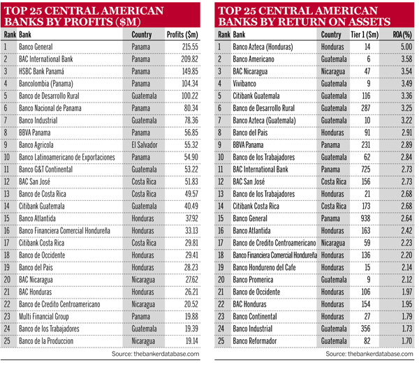 Top 25 Central American Banks