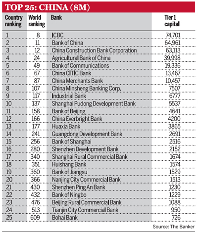Top 25 China ($M)