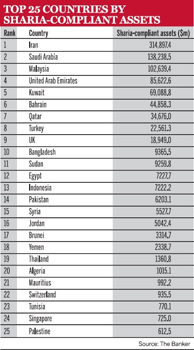 Top 25 countries by Sharia-compliant assets