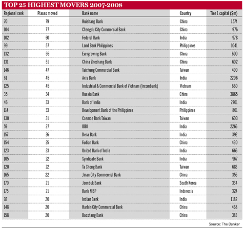 Top 25 Highest Movers 2007-2008