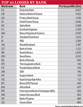 Top 25 losses by bank