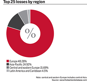 Top 25 losses by region