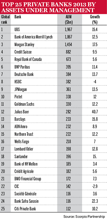 Top 25 private banks
