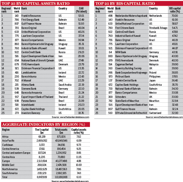Top 25 world banks by capital assets ratio