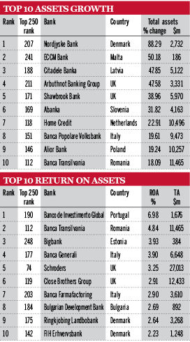 Top 250 assets