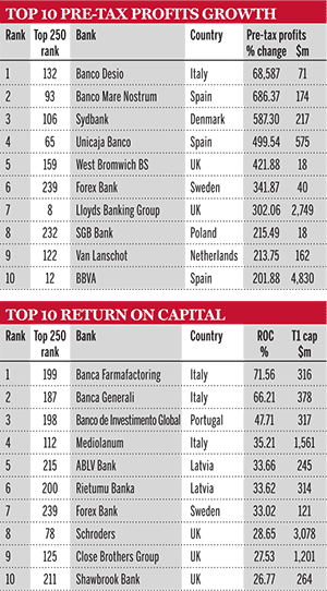 Top 250 EU banks ranking 2015 - euro depreciation leaves its mark