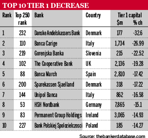 Top 250 EU banks ranking tables 2