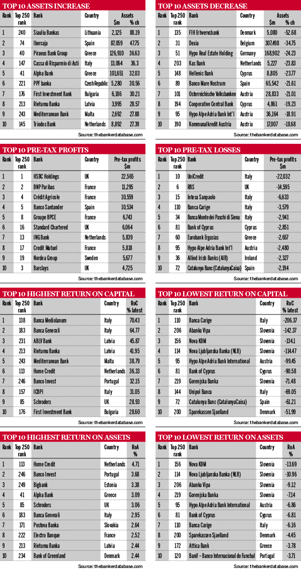 Top 250 EU banks ranking tables