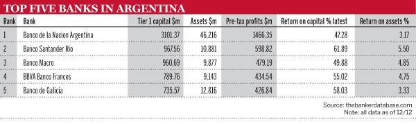 Top 5 banks in Argentina