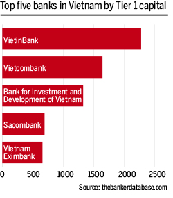 Top 5 banks in Vietnam