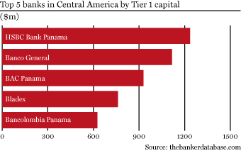 Top 5 Central American banks