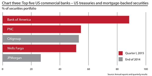 Top 5 US commercial banks