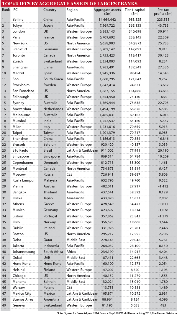 Top 50 IFCs by aggregate assets of largest banks
