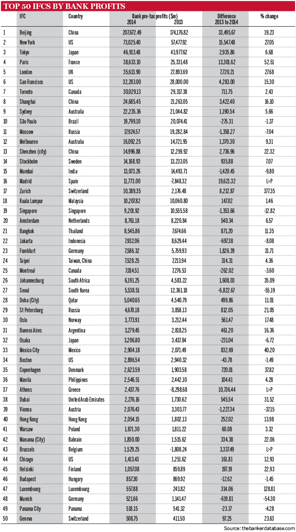 Top 50 IFCs by bank profits