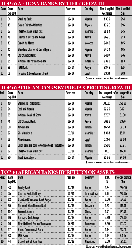 Top African Banks