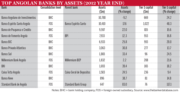 Top Angolan banks by assets