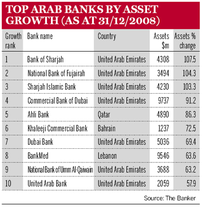 Top Arab Banks by Asset Growth (as at 31/12/2008)