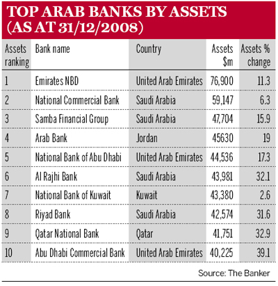 Top Arab Banks by Assets (as at 31/12/2008)