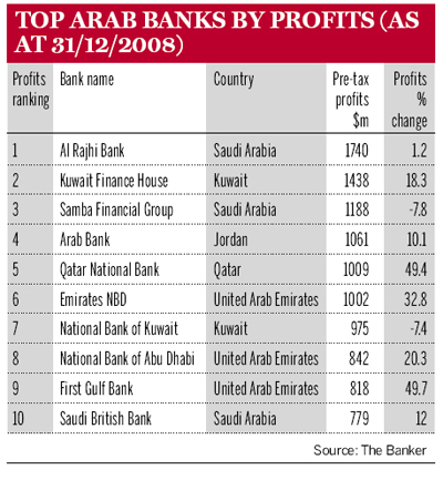 Top Arab Banks by Profits (as at 31/12/2008)