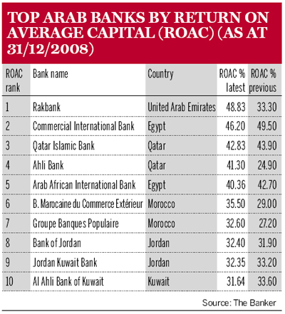 Top Arab Banks by Return on Average Capital (ROAC) (as at 31/12/2008)