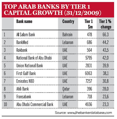 Top Arab banks by tier 1 capital growth (31/12/2009)