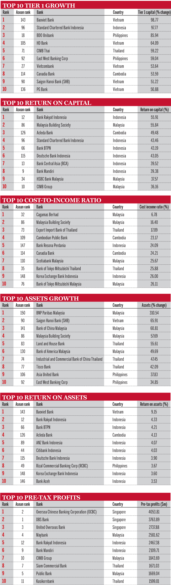 Top Asean banks ranking