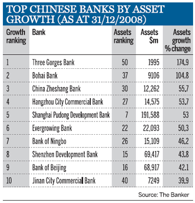 Top Chinese Banks by asset growth (as at 31/12/2008)