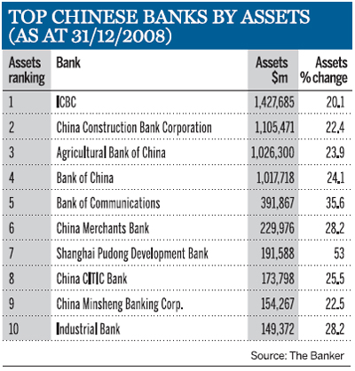 Top Chinese Banks by assets (as at 31/12/2008)