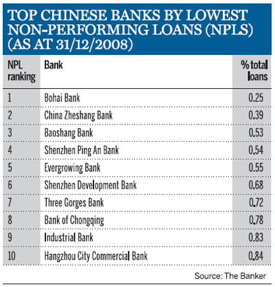 Top Chinese Banks by lowest Non-performing Loans (NPLs) (as at 31/12/2008)