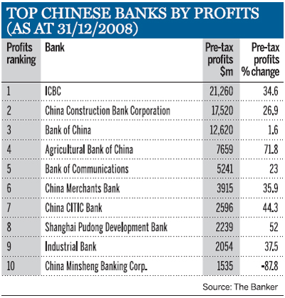 Top Chinese Banks by profits (as at 31/12/2008)
