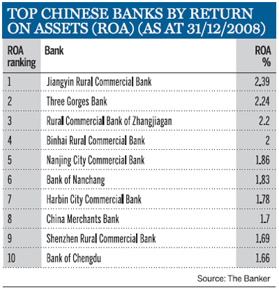 Top Chinese Banks by Return on Assets (ROA) (as at 31/12/2008)