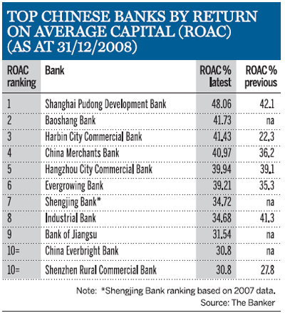 Top Chinese Banks by Return on Average Capital (ROAC) (as at 31/12/2008)