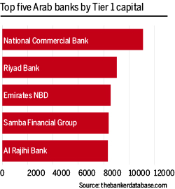 Top five Arab banks ranking