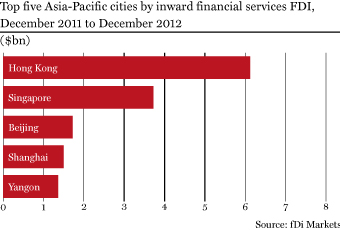 Top five Asia-Pacific cities by inward financial services FDI